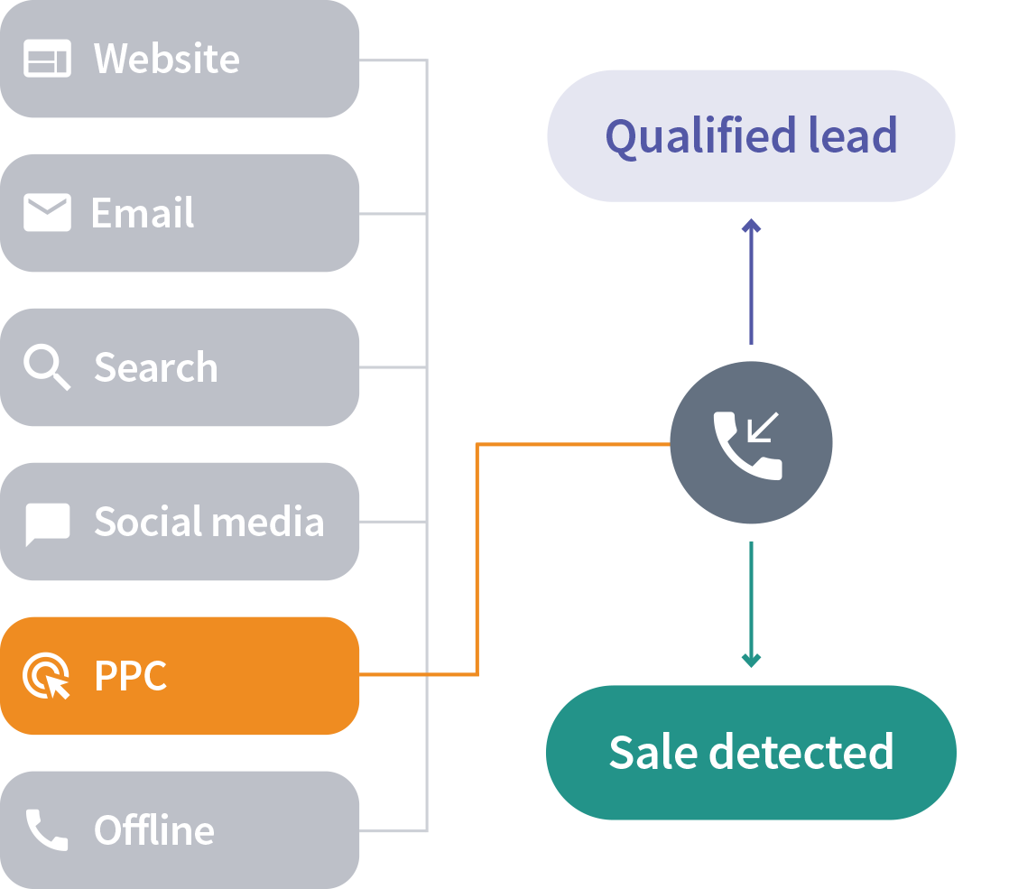 Call-tracking-for-travel-brands