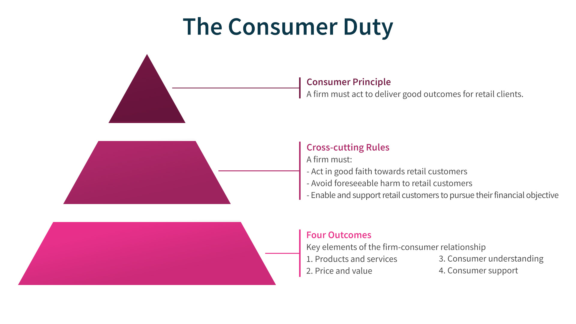 Consumer Duty Pyramid Diagram