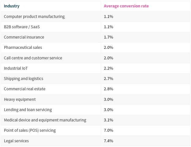 average conversion rates