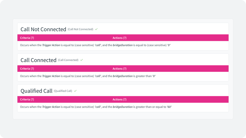 Infinity standard goal types: Call Not Connected, Call Connected and Qualified Call, with their criteria.