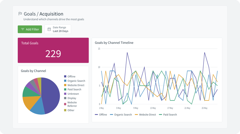 Infinity Goals Acquisition report with illustrative data: Total Goals, a channel pie chart and a channel timeline.