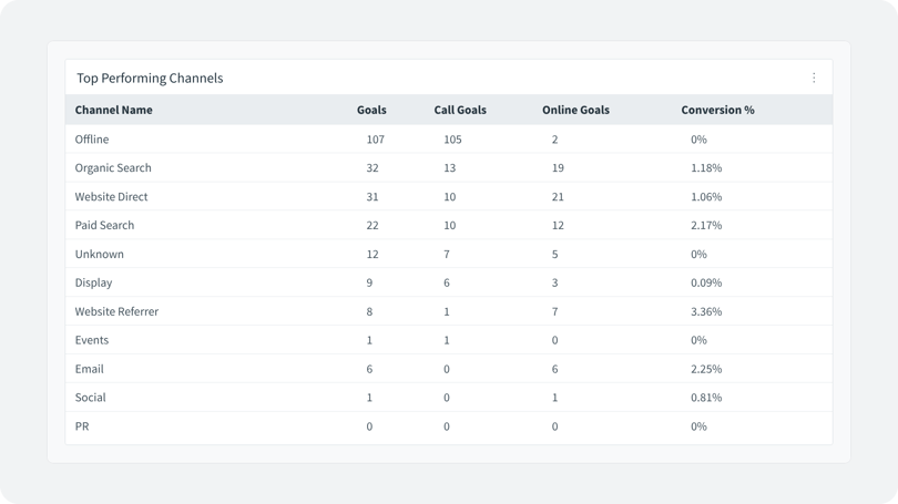 Infinity Top Performing Channels table, showing goals, call goals, online goals and conversion % for each channel.
