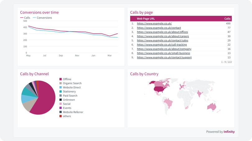 Infinity report template in Looker Studio with calls over time, calls by page, calls by channel and a country panel.