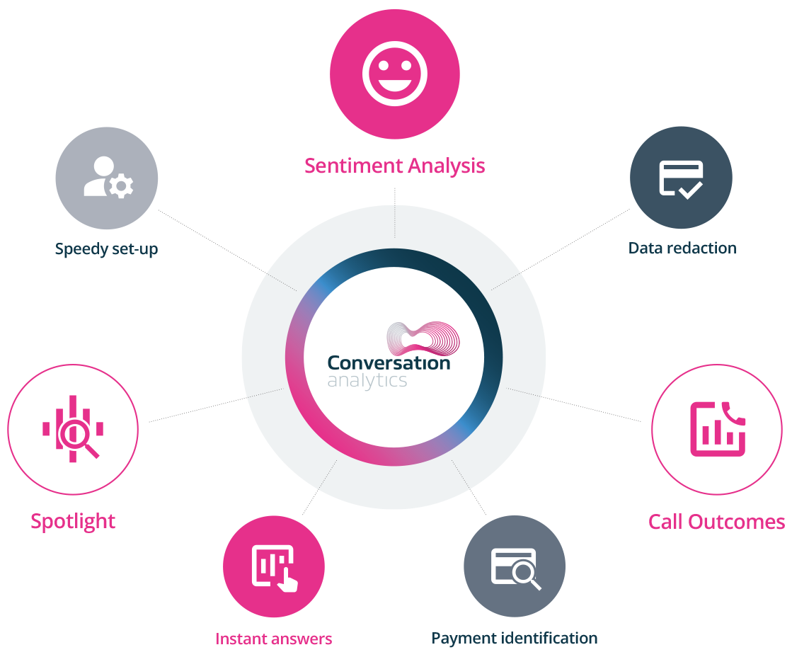 Diagram showing features of Conversation Analytics - the Infinity Speech Analytics platform Diagram showing features of Conversation Analytics - the Infinity Speech Analytics platform