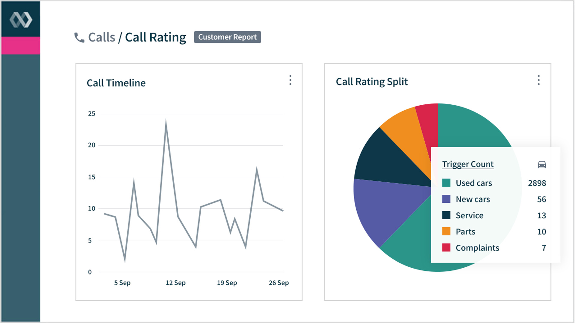 Infinity's automotive call tracking call rating feature